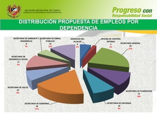 DISTRIBUCIÓN PROPUESTA DE EMPLEOS POR
                       DEPENDENCIA
     SECRETARIA DE AMBIENTE Y SECRETARIA DE OBRAS   DESPACHO DEL   OFICINA DE CONTROL
           DESARROLLO              PUBLICAS           ALCALDE            INTERNO
                 8                    14                  6                  2       SECRETARIA GENERAL
                7%                   12%                 5%                 2%               25
                                                                                            21%


   SECRETARIA DE
 DESARROLLO SOCIAL
        11
        9%




SECRETARIA DE SALUD
        10                                                                               SECRETARIA DE PLANEACION
        8%                                                                                          12
                                                                                                   10%


               SECRETARIA DE GOBIERNO                                   SECRETARIA DE HACIENDA
                         20                                                       10
                        17%                                                       9%
 