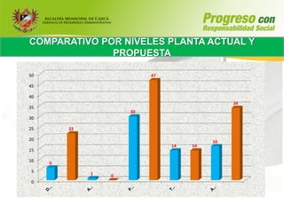 COMPARATIVO POR NIVELES PLANTA ACTUAL Y
              PROPUESTA

50                         47

45

40
                                               34
35
                      30
30

25       22

20                                        16
                                14   14
15

10   6
 5            1   0
 0
 