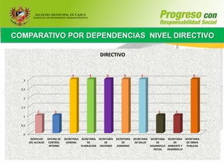 COMPARATIVO POR DEPENDENCIAS NIVEL DIRECTIVO

                                                            DIRECTIVO


                                        3            3          3            3            3                                  3
   3

  2.5

   2

  1.5
              1            1                                                                           1          1
   1

  0.5

   0
         DESPACHO     OFICINA DE   SECRETARIA   SECRETARIA SECRETARIA   SECRETARIA   SECRETARIA   SECRETARIA SECRETARIA SECRETARIA
        DEL ALCALDE    CONTROL      GENERAL         DE         DE           DE        DE SALUD        DE         DE      DE OBRAS
                       INTERNO                  PLANEACION HACIENDA      GOBIERNO                 DESARROLLO AMBIENTE Y  PUBLICAS
                                                                                                    SOCIAL   DESARROLLO
 
