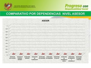 COMPARATIVO POR DEPENDENCIAS NIVEL ASESOR

                                                              ASESOR

 1

0.9

0.8

0.7

0.6

0.5

0.4

0.3

0.2

0.1
            0            0            0            0           0           0            0            0           0            0
 0
       DESPACHO     OFICINA DE   SECRETARIA   SECRETARIA SECRETARIA SECRETARIA     SECRETARIA   SECRETARIA SECRETARIA    SECRETARIA
      DEL ALCALDE    CONTROL      GENERAL         DE     DE HACIENDA DE GOBIERNO    DE SALUD        DE     DE AMBIENTE    DE OBRAS
                     INTERNO                  PLANEACION                                        DESARROLLO      Y         PUBLICAS
                                                                                                  SOCIAL   DESARROLLO
 