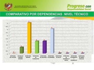 COMPARATIVO POR DEPENDENCIAS NIVEL TÉCNICO

                                      5
 5

4.5
                                                                           4
 4

3.5

 3

2.5
                                                   2           2
 2

1.5
                         1
 1

0.5
            0                                                                           0            0           0            0
 0
       DESPACHO     OFICINA DE   SECRETARIA   SECRETARIA SECRETARIA SECRETARIA     SECRETARIA   SECRETARIA SECRETARIA    SECRETARIA
      DEL ALCALDE    CONTROL      GENERAL         DE     DE HACIENDA DE GOBIERNO    DE SALUD        DE     DE AMBIENTE    DE OBRAS
                     INTERNO                  PLANEACION                                        DESARROLLO      Y         PUBLICAS
                                                                                                  SOCIAL   DESARROLLO
 