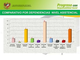 COMPARATIVO POR DEPENDENCIAS NIVEL ASISTENCIAL

  12                                                                         11

  10


   8                                   7                                                                                      7

   6


   4
             2                                      2                                      2
   2                                                             1                                      1          1
                          0
   0
        DESPACHO     OFICINA DE   SECRETARIA   SECRETARIA   SECRETARIA   SECRETARIA   SECRETARIA   SECRETARIA SECRETARIA SECRETARIA
       DEL ALCALDE    CONTROL      GENERAL         DE           DE           DE        DE SALUD        DE         DE      DE OBRAS
                      INTERNO                  PLANEACION    HACIENDA     GOBIERNO                 DESARROLLO AMBIENTE Y  PUBLICAS
                                                                                                     SOCIAL   DESARROLLO
 