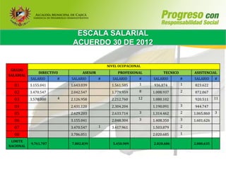 ESCALA SALARIAL
                            ACUERDO 30 DE 2012

                                              NIVEL OCUPACIONAL
 GRADO
               DIRECTIVO         ASESOR            PROFESIONAL         TECNICO       ASISTENCIAL
SALARIAL
           SALARIO     #   SALARIO        #     SALARIO       #   SALARIO        #   SALARIO     #
  01       3.155.041       1.643.039            1.561.585     1   936.874        1   823.622
  02       3.470.547       2.042.547            1.779.959     8   1.008.937      2   872.067
  03       3.570.000   4   2.126.958            2.212.760    12   1.080.102          920.511     11

  04                       2.431.120            2.304.204         1.190.091      3   944.747
  05                       2.629.203            2.633.714     3   1.314.462      2   1.065.860   3

  06                       3.155.041            2.848.304     3   1.408.350      3   1.601.626
  07                       3.470.547      1     3.417.961         1.503.879      2

  08                       3.786.051                              2.020.685      1

 LIMITE
           9.761.707       7.802.839             5.450.909        2.020.686          2.000.635
NACIONAL
 