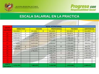 ESCALA SALARIAL EN LA PRACTICA

                                               NIVEL OCUPACIONAL
 GRADO
                DIRECTIVO           ASESOR           PROFESIONAL         TECNICO       ASISTENCIAL
SALARIAL
           SALARIO       #   SALARIO       #      SALARIO      #   SALARIO         #   SALARIO   #
   01      1.949.913     1   1.643.039            1.441.413    1    936.874        1   800.029
   02      2.633.714     1   2.042.547            1.561.585    8   1.008.937       2   823.622
   03      3.004.801     1   2.126.958            1.779.959    1   1.080.102           847.954
   04      3.155.041         2.431.120            2.020.685        1.190.091       3   872.067
   05      3.470.547         2.629.203            2.038.567    1   1.314.462       2   920.511 11
   06      3.570.000    4    3.155.041           2.212.760    12   1.333.420            944.747
   07      4.098.590    1    3.470.547    1      2.304.204         1.334.842            969.092
   08                        3.786.051           2.508.299    1    1.376.998       1   1.041.593
   09                                            2.633.714    3    1.408.350       3   1.065.860   4
   10                                            2.670.974         1.503.879       2   1.104.625   1
   11                                            2.848.304    3    2.020.685       1   1.601.626
   12                                            3.213.274
   13                                            3.417.961
 LIMITE
           9.761.707         7.802.839            5.450.909        2.020.686           2.000.635
NACIONAL
 