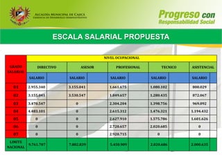 ESCALA SALARIAL PROPUESTA

                                           NIVEL OCUPACIONAL

 GRADO         DIRECTIVO          ASESOR        PROFESIONAL           TECNICO   ASISTENCIAL
SALARIAL
           SALARIO         SALARIO            SALARIO          SALARIO          SALARIO

  01       2.955.340       3.155.041         1.661.675         1.080.102        800.029

  02       3.155.041       3.530.547         1.849.657         1.280.435        872.067

  03       3.470.547          0              2.304.204         1.398.756        969.092

  04       4.483.101          0              2.615.312         1.476.321        1.194.432

  05          0               0              2.627.910         1.575.786        1.601.626

  06          0               0              2.720.657         2.020.685           0

  07          0               0              2.920.715            0                0

 LIMITE
           9.761.707       7.802.839         5.450.909         2.020.686        2.000.635
NACIONAL
 