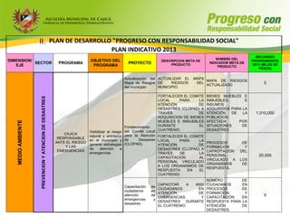 II. PLAN DE DESARROLLO "PROGRESO CON RESPONSABILIDAD SOCIAL"
                                                                                        PLAN INDICATIVO 2013
                                                                                                                                                                      RECURSOS
                                                                                                                                                  NOMBRE DEL
DIMENSION/                                                                OBJETIVO DEL                                 DESCRIPCION META DE                          PROGRAMADOS
           SECTOR                                         PROGRAMA                                  PROYECTO               PRODUCTO
                                                                                                                                               INDICADOR META DE
                                                                                                                                                                    2013 (MILES DE
   EJE                                                                     PROGRAMA                                                                PRODUCTO
                                                                                                                                                                       PESOS)


                                                                                                  Actualización del ACTUALIZAR EL     MAPA
                                                                                                                                           MAPA DE RIESGOS
                                                                                                  Mapa de Riesgos DE      RIESGOS      DEL
                                                                                                                                           ACTUALIZADO
                                                                                                                                                                          0
                                                                                                  del municipio     MUNICIPIO.

                                                                                                                     FORTALECER EL COMITÉ     BIENES MUEBLES E
                    PREVENCION Y ATENCION DE DESASTRES




                                                                                                                     LOCAL     PARA     LA    INMUEBLES,       E
                                                                                                                     ATENCIÓN           DE    INSUMOS
                                                                                                                     DESASTRES (CLOPAD) A     ADQUIRIDOS PARA LA
                                                                                                                     TRAVES             DE    ATENCIÓN   DE   LA      1,010,000
                                                                                                                     ADQUISICION DE BIENES    POBLACIÓN
   MEDIO AMBIENTE




                                                                                                                     MUEBLES E INMUEBLES      AFECTADA      POR
                                                                                                  Fortalecimiento    DURANTE            EL    SITUACIONES     DE
                                                                                                  del Comité Local   CUATRENIO                DESASTRES
                                                                          Visibilizar el riesgo
                                                             CAJICA                               para la Atención FORTALECER EL COMITÉ
                                                                          natural y antrópico
                                                          RESPONSABLE                             de       Desastres LOCAL
                                                                          en el municipio y                                    PARA     LA
                                                         ANTE EL RIESGO                           (CLOPAD).                                   PROCESOS        DE
                                                                          generar estrategias                        ATENCIÓN           DE
                                                              Y LAS                                                                           FORMACIÓN        Y
                                                                          de      atención    a                      DESASTRES (CLOPAD) A
                                                          EMERGENCIAS                                                                         CAPACITACIÓN   DEL
                                                                          emergencias                                TRAVES    DE       LA
                                                                                                                     CAPACITACION       AL
                                                                                                                                              PERSONAL                 20,000
                                                                                                                                              VINCULADO A    LOS
                                                                                                                     PERSONAL VINCULADO
                                                                                                                                              ORGANISMOS      DE
                                                                                                                     A LOS ORGANISMOS DE
                                                                                                                                              RESPUESTA.
                                                                                                                     RESPUESTA    EN    EL
                                                                                                                     CUATRENIO
                                                                                                                                              NÚMERO           DE
                                                                                                                      CAPACITAR    A   4000   CIUDADANOS       EN
                                                                                                  Capacitación   de
                                                                                                                      CIUDADANOS        EN    PROCESOS         DE
                                                                                                  ciudadanos     en
                                                                                                                      ATENCIÓN          DE    FORMACIÓN         Y
                                                                                                  atención       de
                                                                                                                      EMERGENCIAS         Y   CAPACITACIÓN     EN
                                                                                                                                                                          0
                                                                                                  emergencias     y
                                                                                                                      DESASTRES    DURANTE    RESPUESTA PARA   LA
                                                                                                  desastres
                                                                                                                      EL CUATRENIO            ATENCIÓN         DE
                                                                                                                                              DESASTRES.
 