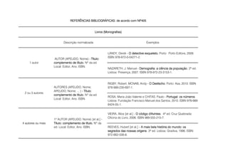 Descrição normalizada Exemplos
LANDY, Derek - O detective esqueleto. Porto: Porto Editora, 2009.
ISBN 978-972-0-04271-2.
NAZARETH, J. Manuel - Demografia: a ciência da população. 2ª ed.
Lisboa: Presença, 2007. ISBN 978-972-23-3153-1.
RIGBY, Robert; MCNAB, Andy - O Desfecho. Porto: Asa, 2010. ISBN
978-989-230-697-1.
ROSA, Maria João Valente e CHITAS, Paulo - Portugal: os números.
Lisboa: Fundação Francisco Manuel dos Santos, 2010. ISBN 978-989-
8424-05-1.
VIEIRA, Alice [et al.] - O código d'Avintes. 4ª ed. Cruz Quebrada:
Oficina do Livro, 2006. ISBN 989-555-215-7.
REEVES, Hubert [et al.] – A mais bela história do mundo: os
segredos das nossas origens. 3ª ed. Lisboa: Gradiva, 1996. ISBN
972-662-506-8.
REFERÊNCIAS BIBLIOGRÁFICAS: de acordo com NP405
Livros (Monografias)
1 autor
AUTOR (APELIDO, Nome) - Título:
complemento de título. Nº da ed.
Local: Editor, Ano. ISBN.
2 ou 3 autores
4 autores ou mais4 autores ou mais
1º AUTOR (APELIDO, Nome) [et al.] -
Título: complemento de título. Nº da
ed. Local: Editor, Ano. ISBN.
AUTORES (APELIDO, Nome;
APELIDO, Nome; ... ) - Título:
complemento de título. Nº da ed.
Local: Editor, Ano. ISBN.
 