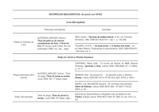 Descrição normalizada Exemplos
REIS, Carlos – Técnicas de análise textual. 3ª ed. rev. Coimbra:
Almedina, 1992. ISBN 972-40-0414-7. cap. 1, p. 145-238.
TOLKIEN, J.R.R.R. ― As duas torres. In O Senhor dos Anéis. 15ª
ed. Mem Martins: Publicações Europa-América, 2003. ISBN 978-972-
1-04144-8. vol. 2.
CANTINHO, Maria João - O mundo de Sophia de Mello Breyner
Andresen. Aprender a olhar. Lisboa. ISSN 1645-6580. Nº 11 (2004),
p. 15-17.
BARROS, Elsa - De pequenino … se aprende a gerir o dinheiro.
Noesis. Lisboa. ISSN 0871-6714. Nº 83 (Out.-Dez. 2010), p. 48-51.
NAVES, Luís; SALVADOR, Susana - Os 10 locais mais poluídos.
Diário de Notícias. Lisboa. ISSN 0870-1954. Nº 50571 (16 Set.
2007), p. 33.
Artigo não assinado
Título do artigo. Título do jornal ou
revista. Local. ISSN. Nº (data), págs.
Astrónomos disponibilizam a fotografia mais completa do céu.
Público. Edição Lisboa. ISSN 0872-1548. Nº 7585 (12 Jan. 2011), p.
23.
AUTOR(ES) (APELIDO, Nome) –
Título da parte ou do volume:
complemento de título. InTítulo do
livro. Nº da ed. Local: Editor, Ano de
publicação. ISBN. vol., cap. , págs.
Artigo em Jornal ou Revista Impressos
AUTORES (APELIDO, Nome) - Título
do artigo. Título do jornal ou revista.
Local. ISSN. Vol., nº (data), págs.
Partes ou Volumes de
Livro
Artigos assinados até 3
autores
REFERÊNCIAS BIBLIOGRÁFICAS: de acordo com NP405
Livros (Monografias)
 