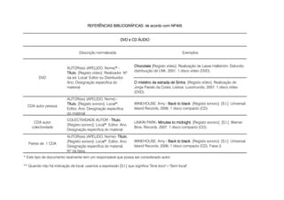 Descrição normalizada Exemplos
Chocolate [Registo vídeo]. Realização de Lasse Hallström. Dafundo:
distribuição de LNK, 2001. 1 disco vídeo (DVD).
O mistério da estrada de Sintra. [Registo vídeo]. Realização de
Jorge Paixão da Costa. Lisboa: Lusomundo, 2007. 1 disco vídeo
(DVD).
CDA autor pessoa
AUTOR(es) (APELIDO, Nome) -
Título. [Registo sonoro]. Local*:
Editor, Ano. Designação específica
do material.
WINEHOUSE, Amy - Back to black. [Registo sonoro]. [S.l.]: Universal
Island Records, 2006. 1 disco compacto (CD).
CDA autor
colectividade
COLECTIVIDADE AUTOR - Título.
[Registo sonoro]. Local*: Editor, Ano.
Designação específica do material.
LINKIN PARK- Minutes to midnight. [Registo sonoro]. [S.l.]: Warner
Bros. Records, 2007. 1 disco compacto (CD).
Partes de 1 CDA
AUTOR(es) (APELIDO, Nome)- Título.
[Registo sonoro]. Local*: Editor, Ano.
Designação específica do material.
Nº da faixa.
WINEHOUSE, Amy - Back to black. [Registo sonoro]. [S.l.]: Universal
Island Records, 2006. 1 disco compacto (CD). Faixa 3.
DVD e CD ÁUDIO
REFERÊNCIAS BIBLIOGRÁFICAS: de acordo com NP405
DVD
AUTOR(es) (APELIDO, Nome)* -
Título. [Registo vídeo]. Realizador. Nº
da ed. Local: Editor ou Distribuidor,
Ano. Designação específica do
material.
* Este tipo de documento raramente tem um responsável que possa ser considerado autor.
** Quando não há indicação de local, usamos a expressão [S.l.] que significa "Sine loco"="Sem local".
 