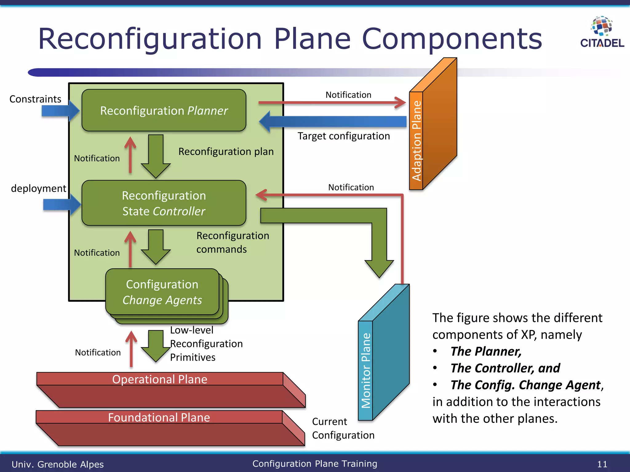 Reconfiguration Plane Components
Reconfiguration plan
Constraints
Target configuration
Current
Configuration
Reconfiguration
commands
AdaptionPlane
MonitorPlane
Reconfiguration Planner
Reconfiguration
State Controller
Notification
Operational Plane
Notification
Low-level
Reconfiguration
PrimitivesNotification
Configuration
Change Agents
Foundational Plane
The figure shows the different
components of XP, namely
• The Planner,
• The Controller, and
• The Config. Change Agent,
in addition to the interactions
with the other planes.
Notification
Notification
deployment
11Configuration Plane TrainingUniv. Grenoble Alpes
 
