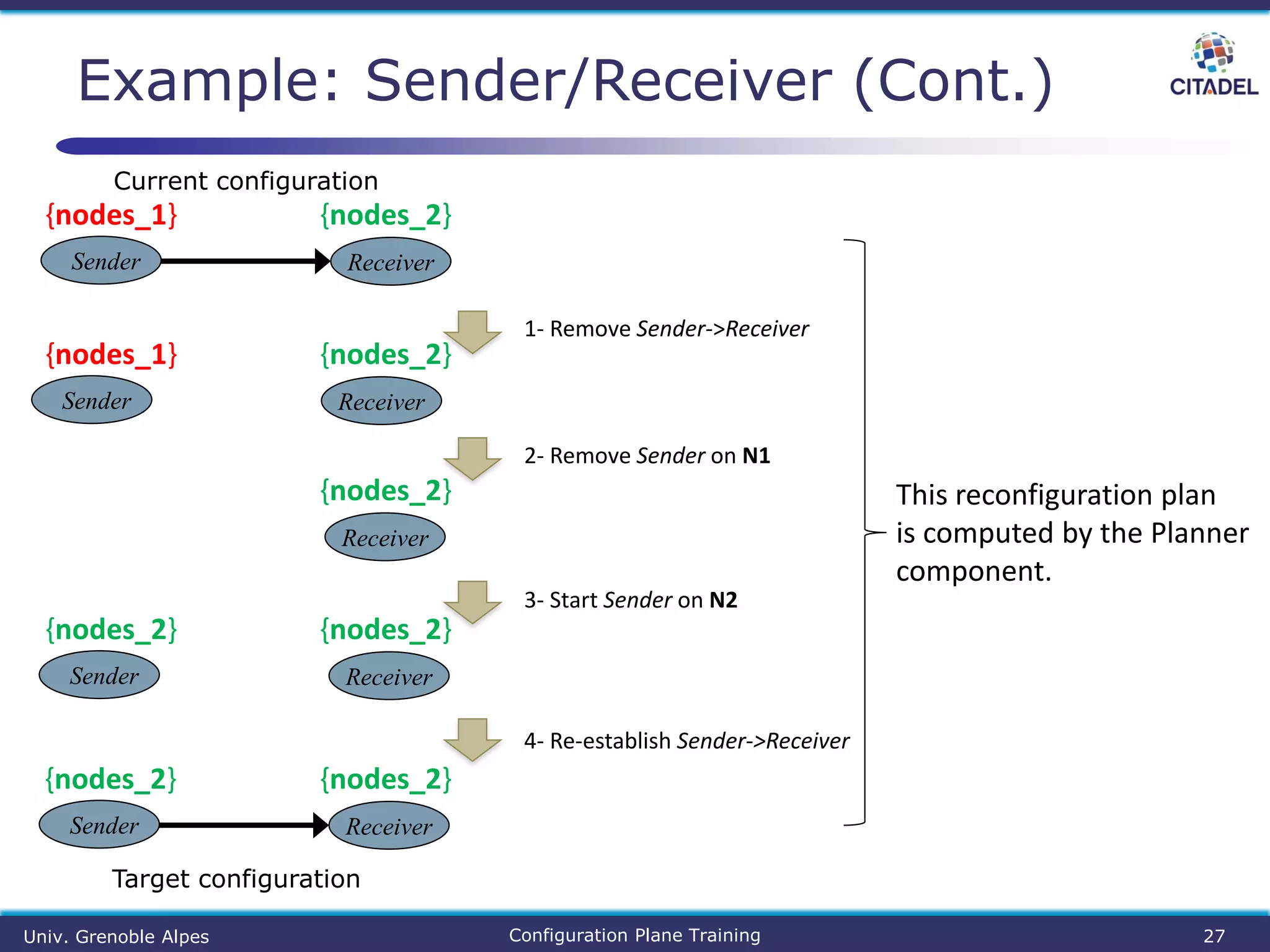 Example: Sender/Receiver (Cont.)
Univ. Grenoble Alpes Configuration Plane Training 27
Current configuration
Sender
{nodes_1}
Receiver
{nodes_2}
Target configuration
Sender
{nodes_2}
Receiver
{nodes_2}
Sender
{nodes_1}
Receiver
{nodes_2}
1- Remove Sender->Receiver
Receiver
{nodes_2}
2- Remove Sender on N1
Sender
{nodes_2}
Receiver
{nodes_2}
3- Start Sender on N2
4- Re-establish Sender->Receiver
This reconfiguration plan
is computed by the Planner
component.
 