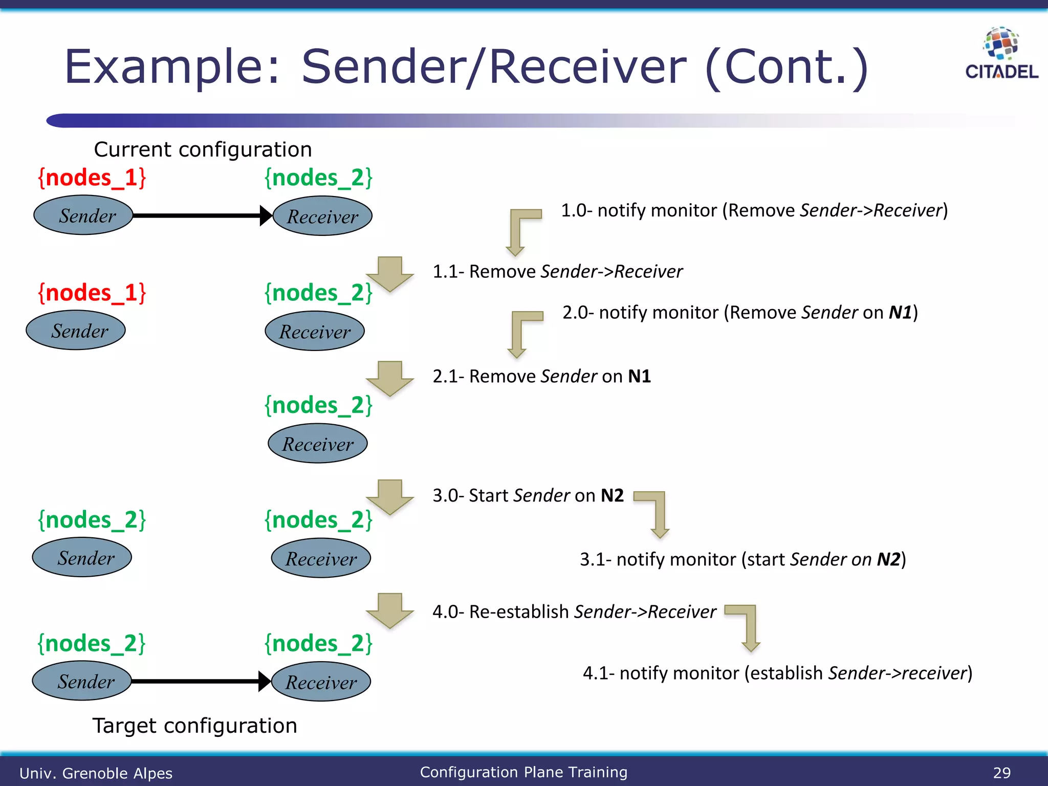 Example: Sender/Receiver (Cont.)
Univ. Grenoble Alpes Configuration Plane Training 29
Current configuration
Sender
{nodes_1}
Receiver
{nodes_2}
Target configuration
Sender
{nodes_2}
Receiver
{nodes_2}
Sender
{nodes_1}
Receiver
{nodes_2}
1.1- Remove Sender->Receiver
Receiver
{nodes_2}
2.1- Remove Sender on N1
Sender
{nodes_2}
Receiver
{nodes_2}
3.0- Start Sender on N2
4.0- Re-establish Sender->Receiver
1.0- notify monitor (Remove Sender->Receiver)
2.0- notify monitor (Remove Sender on N1)
3.1- notify monitor (start Sender on N2)
4.1- notify monitor (establish Sender->receiver)
 