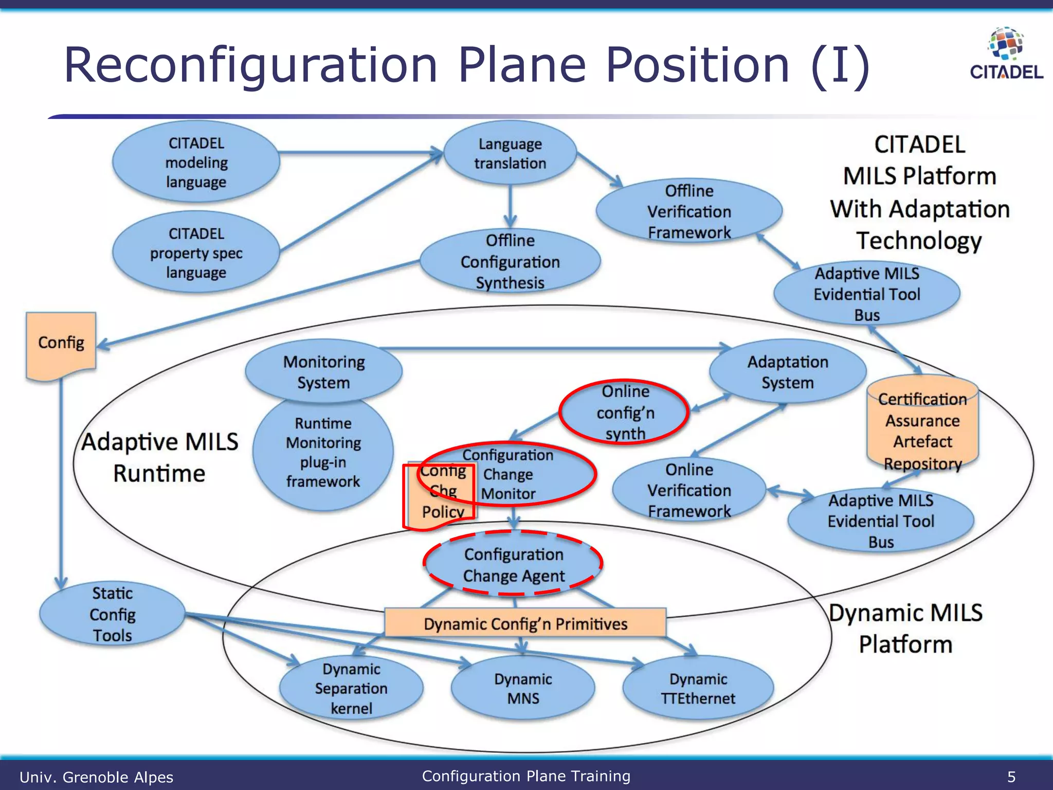 Reconfiguration Plane Position (I)
Configuration Plane Training 5Univ. Grenoble Alpes
 
