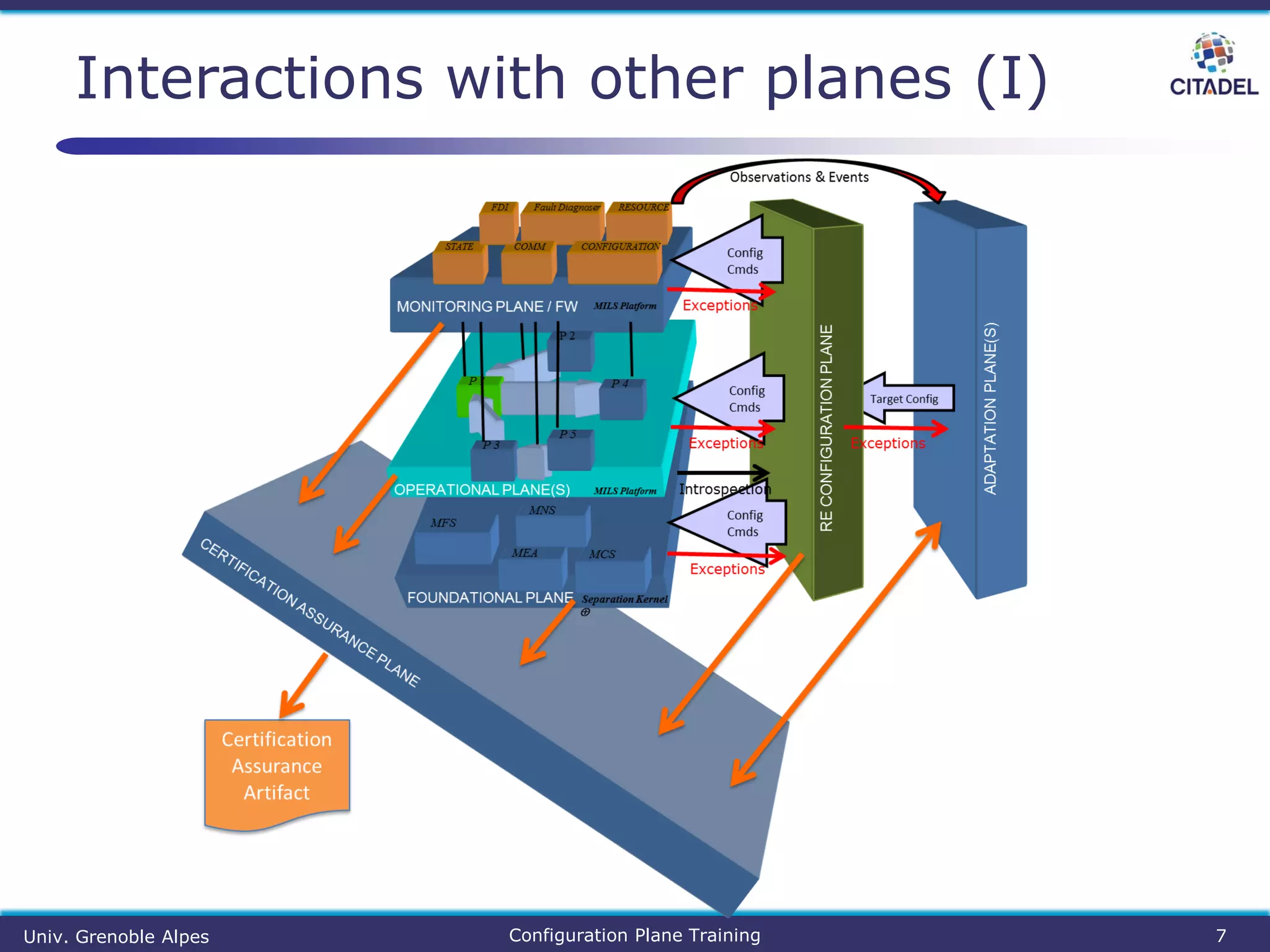 Interactions with other planes (I)
7Univ. Grenoble Alpes Configuration Plane Training
 