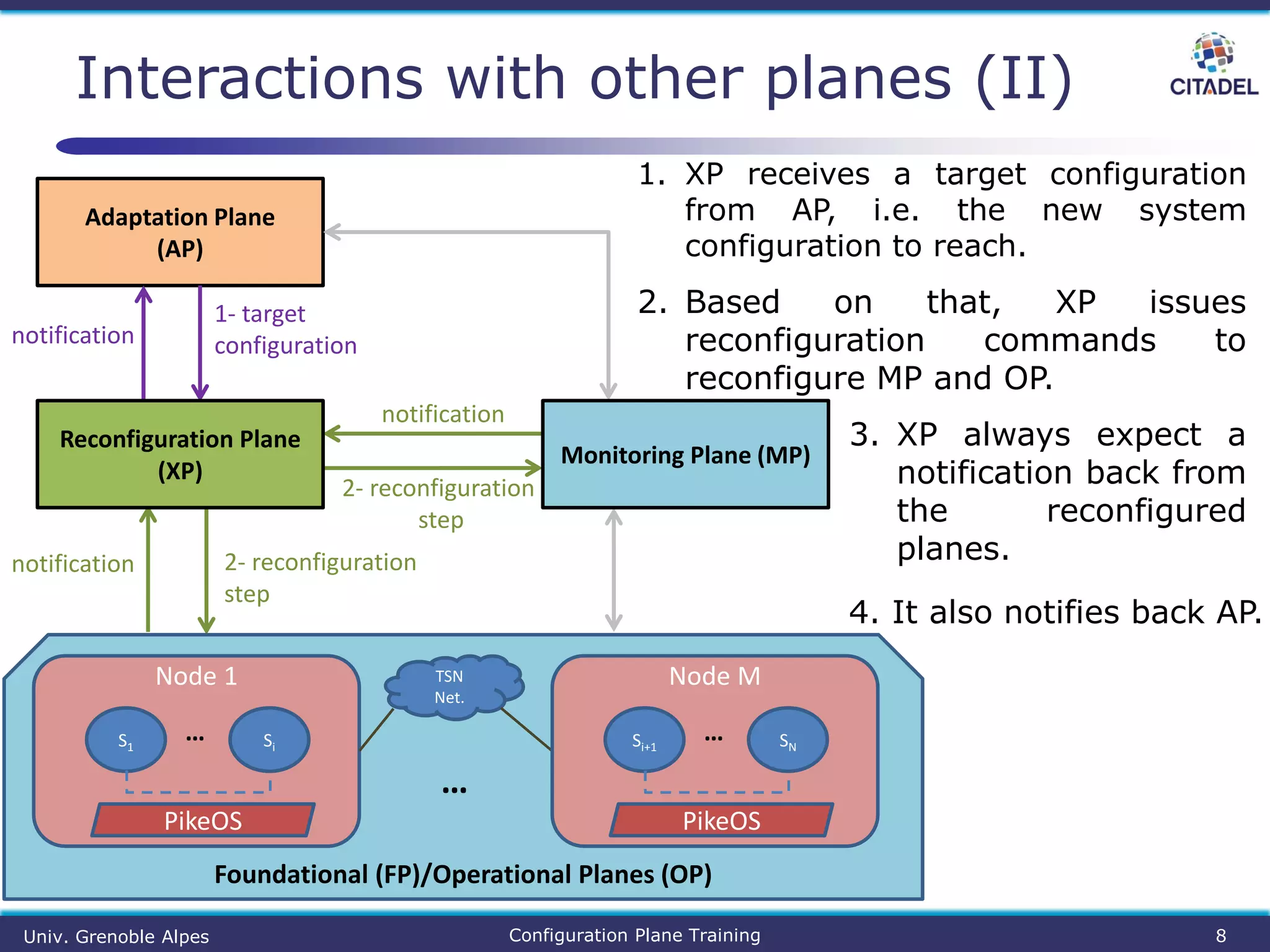 Interactions with other planes (II)
8
Adaptation Plane
(AP)
1- target
configurationnotification
2- reconfiguration
step
notification
2- reconfiguration
step
notification
Foundational (FP)/Operational Planes (OP)
…
Reconfiguration Plane
(XP)
Monitoring Plane (MP)
Node 1
S1 Si
…
TSN
Net.
PikeOS
Node M
Si+1 SN
…
PikeOS
1. XP receives a target configuration
from AP, i.e. the new system
configuration to reach.
2. Based on that, XP issues
reconfiguration commands to
reconfigure MP and OP.
3. XP always expect a
notification back from
the reconfigured
planes.
Configuration Plane Training
4. It also notifies back AP.
Univ. Grenoble Alpes
 