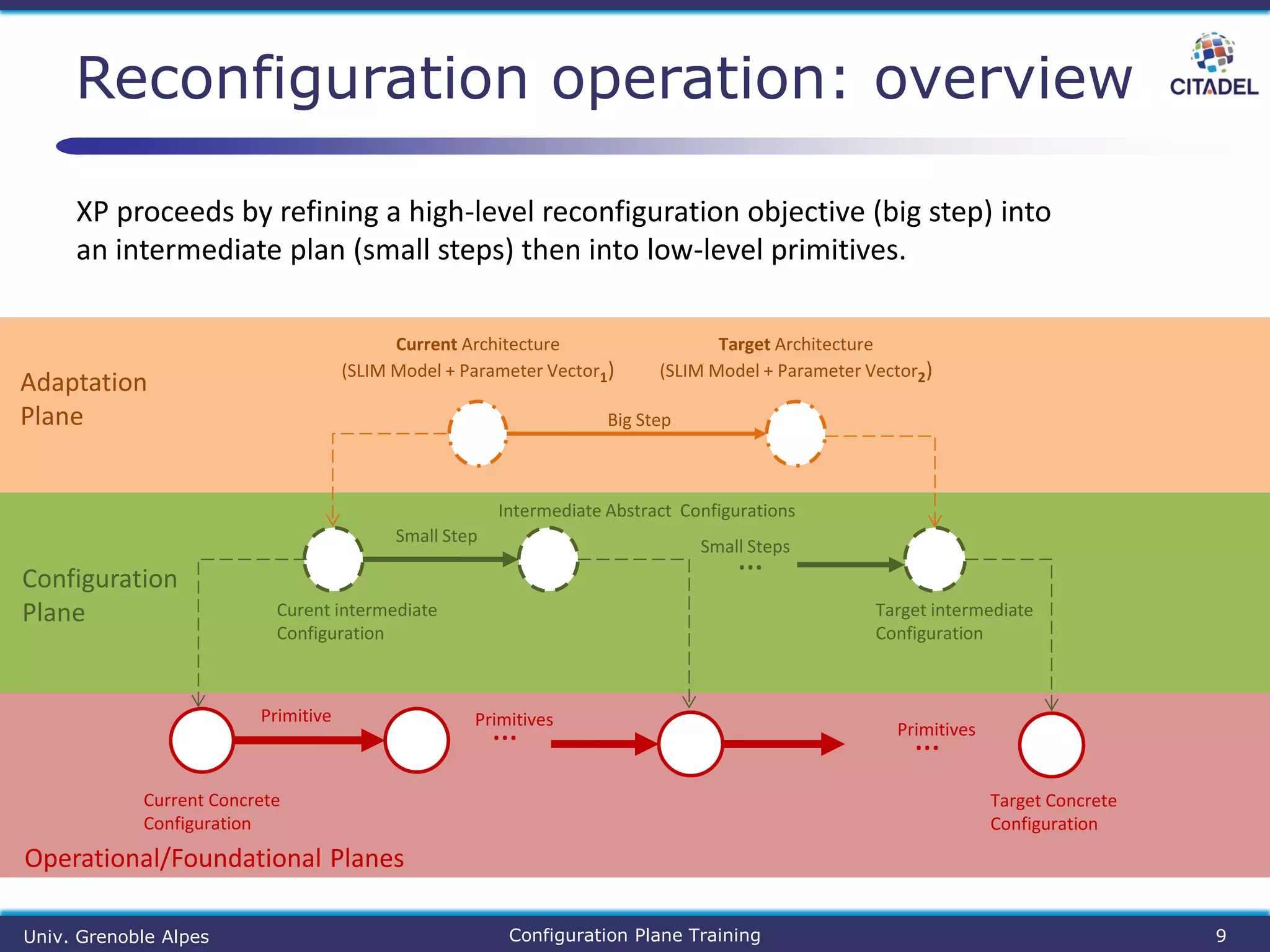 Reconfiguration operation: overview
9
Configuration
Plane
Operational/Foundational Planes
Curent intermediate
Configuration
Target intermediate
Configuration
…
Intermediate Abstract Configurations
Current Concrete
Configuration
…
Small Step
Small Steps
Primitive Primitives
Target Concrete
Configuration
…Primitives
Current Architecture
(SLIM Model + Parameter Vector1)
Adaptation
Plane
Target Architecture
(SLIM Model + Parameter Vector2)
Big Step
XP proceeds by refining a high-level reconfiguration objective (big step) into
an intermediate plan (small steps) then into low-level primitives.
Configuration Plane TrainingUniv. Grenoble Alpes
 