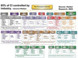 Source: Harbor
Research, 2003
85% of CI controlled by
industry. –General Webber
 