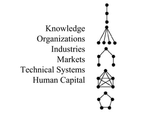 Knowledge
Organizations
Industries
Markets
Technical Systems
Human Capital
 