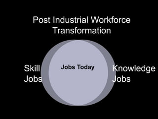 Knowledge
Jobs
Skill
Jobs
Jobs Today
Post Industrial Workforce
Transformation
 