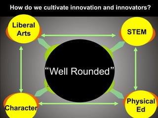 Character
Physical
Ed
STEM
Liberal
Arts
“Well Rounded”
How do we cultivate innovation and innovators?
 