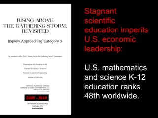 Stagnant
scientific
education imperils
U.S. economic
leadership:
U.S. mathematics
and science K-12
education ranks
48th worldwide.2005 - 2010
 