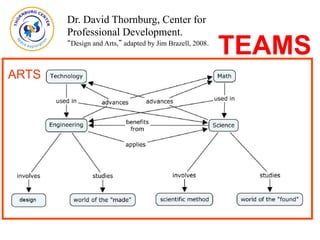 Dr. David Thornburg, Center for
Professional Development.
“Design and Arts,” adapted by Jim Brazell, 2008.
ARTS
TEAMS
 
