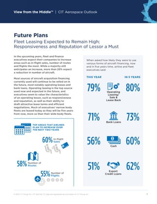 View from the Middle™ | CIT Aerospace Outlook
© 2015 CIT Group Inc. CIT and the CIT logo are registered service marks of CIT Group Inc.	 4
In the upcoming years, fleet and finance
executives expect their companies to increase
areas such as in-flight sales, number of routes
and flights the most. While a majority still
anticipates an increase, more than 20% expect
a reduction in number of aircraft.
Most sources of aircraft acquisition financing
currently used will continue to be relied on in
the future, most notably operating leases and
bank loans. Operating leasing is the top source
used now and expected in the future, and
executives seem to value the characteristics
of an operating lessor, such as responsiveness
and reputation, as well as their ability to
draft attractive lease terms and efficient
negotiations. Much of executives’ narrow body
fleets are leased today as they will be five years
from now, more so than their wide body fleets.
When asked how likely they were to use
various forms of aircraft financing, now
and in five years time, airline and fleet
executives said:
TOP AREAS THAT AIRLINES
PLAN TO INCREASE OVER
THE NEXT TWO YEARS
In-flight	
Sales
Number of	
Flights
Number of	
Routes
60%
55%
58%
THIS YEAR IN 5 YEARS
Future Plans
Fleet Leasing Expected to Remain High;
Responsiveness and Reputation of Lessor a Must
Operating 	
Leasing/	
Sale  	
Lease Back
79% 80%
Bank Loans
71% 73%
Cash
56% 60%
Export 	
Credit Loans
51% 62%
 