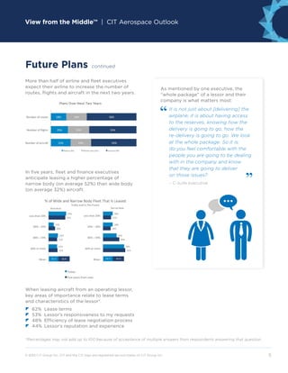 View from the Middle™ | CIT Aerospace Outlook
© 2015 CIT Group Inc. CIT and the CIT logo are registered service marks of CIT Group Inc.	 5
In five years, fleet and finance executives
anticipate leasing a higher percentage of
narrow body (on average 52%) than wide body
(on average 32%) aircraft.
When leasing aircraft from an operating lessor,
key areas of importance relate to lease terms
and characteristics of the lessor*.
	z	 62%	 Lease terms
	z	 53%	 Lessor’s responsiveness to my requests
	z	 48%	 Efficiency of lease negotiation process
	z	 44%	 Lessor’s reputation and experience
continued
As mentioned by one executive, the
“whole package” of a lessor and their
company is what matters most:
It is not just about [delivering] the
airplane; it is about having access
to the reserves, knowing how the
delivery is going to go, how the
re-delivery is going to go. We look
at the whole package. So it is:
do you feel comfortable with the
people you are going to be dealing
with in the company and know
that they are going to deliver
on those issues?
– C-suite executive
More than half of airline and fleet executives
expect their airline to increase the number of
routes, flights and aircraft in the next two years.
Future Plans
*Percentages may not add up to 100 because of acceptance of multiple answers from respondents answering that question.
Plans Over Next Two Years
 