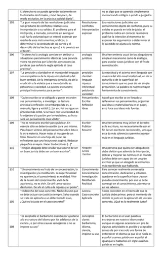 El derecho no se puede aprender solamente en
los tratados doctrinales, como tampoco, de
modo exclusivo, en la práctica judicial diaria”.
no es algo que se aprenda simplemente
memorizando códigos o yendo a juzgados.
105 “La gran mayoría de las resoluciones judiciales
son producto de conflictos relativos a su
interpretación o su validez. El problema para el
intérprete, a menudo, consistirá en averiguar
cuál fue la voluntad que se intentó expresar por
medio de esos instrumentos jurídicos; o
determinar si la conducta de las partes y el
desarrollo de los hechos se ajustó a lo previsto en
el texto”.
Resoluciones
Conflictos
Interpretación
expresar
Las resoluciones judiciales son
comúnmente objeto de conflictos, pues su
validez es puesta en tela de juicio, el
problema radica en conocer realmente
cual fue la intención al momento de
expresar los argumentos o determinar si
lo sucedido se ajusta a la norma.
106 “En derecho la analogía consiste en atribuir a
situaciones parcialmente idénticas (una prevista
y otra no prevista por la ley) las consecuencias
jurídicas que señala la regla aplicada al caso
previsto”.
analogía
jurídicas
Una herramienta usual de los abogados es
emplear mecanismo como la analogía,
para asociar casos jurídicos con el fin de
su resolución.
107 “La precisión y claridad en el manejo del lenguaje
son compañeros de la riqueza intelectual y del
buen sentido. De la inteligencia sencilla, no de la
erudición a la violeta que a menudo sólo es
petulancia y vaciedad. La palabra es nuestro
principal instrumento para pensar”.
precisión
claridad
lenguaje
riqueza
intelectual
petulancia
vaciedad
La exactitud y el acierto en el lenguaje son
muestra del alto nivel intelectual, no de la
culturilla o de lo superficial del
conocimiento que no pasa de ser simple
presunción. La palabra es nuestra mayor
herramienta de conocimiento.
109 “Quien escribe se ve obligado a poner en orden
sus pensamientos, a investigar. La lectura
provoca la reflexión; sin embargo ésta es, a
menudo, ligera y volátil […] al escribir se sigue un
proceso más lento. Si se hace con la serenidad de
lo objetivo y la pasión por lo verdadero, su fruto
será un pensamiento más sólido”.
Pensamientos
Escribe
Reflexión
Ideas
Aquel que escribe se ve forzado a
reflexionar sus pensamientos, organizar
sus ideas y materializarlos en el papel,
esto hace sus ideas más fuertes.
109 “No es necesario escribir para publicar. En
esencia sólo se debería escribir para uno mismo.
Para hacer síntesis del pensamiento sobre ésta o
la otra materia. Hacer notas al margen de un
libro. Resumir en una hoja de papel las
reflexiones que una lectura nos sugirió. Redactar
pequeños ensayos. Hacer traducciones […]”
Escribir
Publicar
Resumir
Una herramienta muy útil en el derecho
es la escritura, no necesariamente con el
fin de ser escritores reconocidos, sino que
esta da más solvencia y permite avanzar
más en el lenguaje jurídico.
110 “Ningún abogado debe olvidar que aparte de ser
un buen jurista debe ser un buen escritor”.
Abogado
Jurista
Escritor
Una persona que quiera ser abogado no
debe olvidar que además de interpretar,
criticar y mejorar las normas en el mundo
jurídico debe ser capaz de ser un gran
escritor ya que un abogado se comunica
más escribiendo que hablando.
110 “El conocimiento es fruto de la concentración, la
investigación y la meditación. La superficialidad
es apariencia; el conocimiento es realidad. Vivir
de la ilusión del conocimiento, vivir de la
apariencia, no es vivir. De ahí tanto vacío y
desilusión. De ahí el culto a la riqueza y el poder”.
Conocimiento
Concentración
Investigación
Meditación
Realidad
Para conocer realmente se necesita
concentración, dedicación y esfuerzo,
quedarse en la superficie hace crea un
pseudo conocimiento, por eso se debe
sumergir en el conocimiento, adentrarse
en los saberes.
105
“El derecho del caso concreto. Nadie discute que
se debe actuar con justicia siempre. Salvo cuando
se trata de aplicarla a un determinado caso,
¿Qué es lo justo en el caso concreto?”
Justicia
Caso concreto
Aplicarla
Todos coinciden en el hecho de que la
justicia debe primar, pero al momento de
decidir lo justo en la aplicación de un caso
concreto, ¿Qué es lo realmente justo?
108
“es aceptable el barbarismo cuando por ajustarse
a la estructura del idioma por los adelantos de la
ciencia , o por otras causas semejantes o no se
impone su uso”
conceptos
claves:
barbarismo,
idioma,
ciencia,
impone su uso
El barbarismo es el usar palabras
extranjeras en nuestro idioma natal
aunque en algunas ocasiones en pro de
algunas actividades es posible y aceptable
su uso de por si es solo una forma de
entorpecer el idioma ya que si se habla es
español usamos palabra en español al
igual que si hablamos en ingles usamos
palabras en inglés.
 