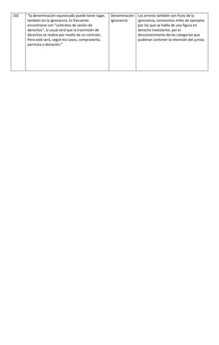 102 “la denominación equivocada puede tener lugar,
también en la ignorancia. Es frecuente
encontrarse con “contratos de cesión de
derechos”, lo usual será que la trasmisión de
derechos se realice por medio de un contrato.
Pero esté será, según los casos, compraventa,
permuta o donación.”
Denominación
Ignorancia
Los errores también son fruto de la
ignorancia, conocemos miles de ejemplos
por los que se habla de una figura en
derecho inexistente, por el
desconocimiento de las categorías que
pudieran contener la intención del jurista.
 