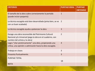 CRITERIOS PUNTAJE IDEAL PUNTAJE
OBTENIDO
El tamaño de la obra cubre correctamente la portada
(puede incluir paspartú)
1
La técnica escogida está bien desarrollada (pinta bien, se ve
con un buen acabado)
2
La técnica escogida ayuda a potenciar la obra 3
Escoge una obra reconocible del Patrimonio Cultural
Nacional y/o Universal (pega la obra en el cuaderno, con
nombre del artista y la obra)
2
Logra “citar pictóricamente” una obra, propiciando una
crítica, una opinión o admiración hacia la obra escogida.
4
Trabaja en clases 3
Presenta Puntualmente. 3
PUNTAJE TOTAL
18
NOTA
 