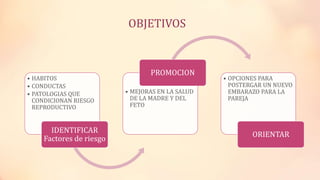 OBJETIVOS
• HABITOS
• CONDUCTAS
• PATOLOGIAS QUE
CONDICIONAN RIESGO
REPRODUCTIVO
IDENTIFICAR
Factores de riesgo
• MEJORAS EN LA SALUD
DE LA MADRE Y DEL
FETO
PROMOCION
• OPCIONES PARA
POSTERGAR UN NUEVO
EMBARAZO PARA LA
PAREJA
ORIENTAR
 