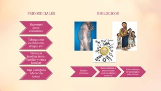PSICOSOCIALES
Bajo nivel
socio-
economico
Tabaquismo,
alcoholismo,
drogas, etc.
Violencia
familiar, intra-
familiar y extra
familiar
Baja o ninguna
educación
sexual
BIOLOGICOS
Edades
extremas
Antecedentes o
presencia de
enfermedades
crónicas
Antecedentes
de patologías
obstétricas
 