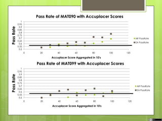 0.5
0.55
0.6
0.65
0.7
0.75
0.8
0.85
0.9
0.95
1
0 20 40 60 80 100 120
PassRate
Accuplacer Score Aggregated in 10's
Pass Rate of MAT090 with Accuplacer Scores
AR PassRate
EA PassRate
0.5
0.55
0.6
0.65
0.7
0.75
0.8
0.85
0.9
0.95
1
0 20 40 60 80 100 120
PassRate
Accuplacer Score Aggregated in 10's
Pass Rate of MAT099 with Accuplacer Scores
AR PassRate
EA PassRate
 