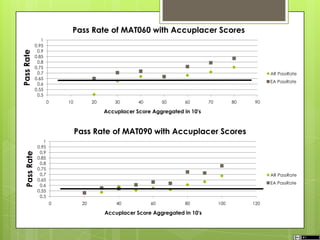 0.5
0.55
0.6
0.65
0.7
0.75
0.8
0.85
0.9
0.95
1
0 10 20 30 40 50 60 70 80 90
PassRate
Accuplacer Score Aggregated in 10's
Pass Rate of MAT060 with Accuplacer Scores
AR PassRate
EA PassRate
0.5
0.55
0.6
0.65
0.7
0.75
0.8
0.85
0.9
0.95
1
0 20 40 60 80 100 120
PassRate
Accuplacer Score Aggregated in 10's
Pass Rate of MAT090 with Accuplacer Scores
AR PassRate
EA PassRate
 