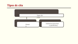 Tipos de cita
Tipos de
citas
Direct
a
Indirecta (resumen
o paráfrasis)
 