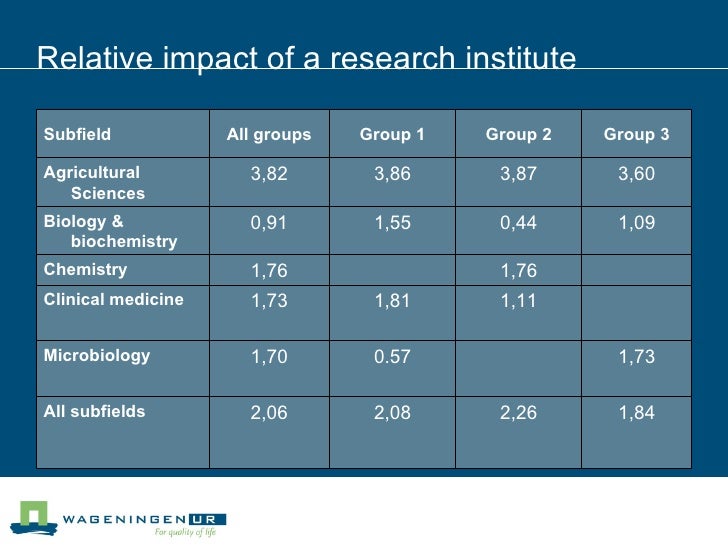 Citation Analysis For Research Evaluation