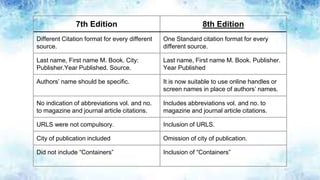 7th Edition 8th Edition
Different Citation format for every different
source.
One Standard citation format for every
different source.
Last name, First name M. Book. City:
Publisher.Year Published. Source.
Last name, First name M. Book. Publisher.
Year Published
Authors’ name should be specific. It is now suitable to use online handles or
screen names in place of authors’ names.
No indication of abbreviations vol. and no.
to magazine and journal article citations.
Includes abbreviations vol. and no. to
magazine and journal article citations.
URLS were not compulsory. Inclusion of URLS.
City of publication included Omission of city of publication.
Did not include “Containers” Inclusion of “Containers”
 