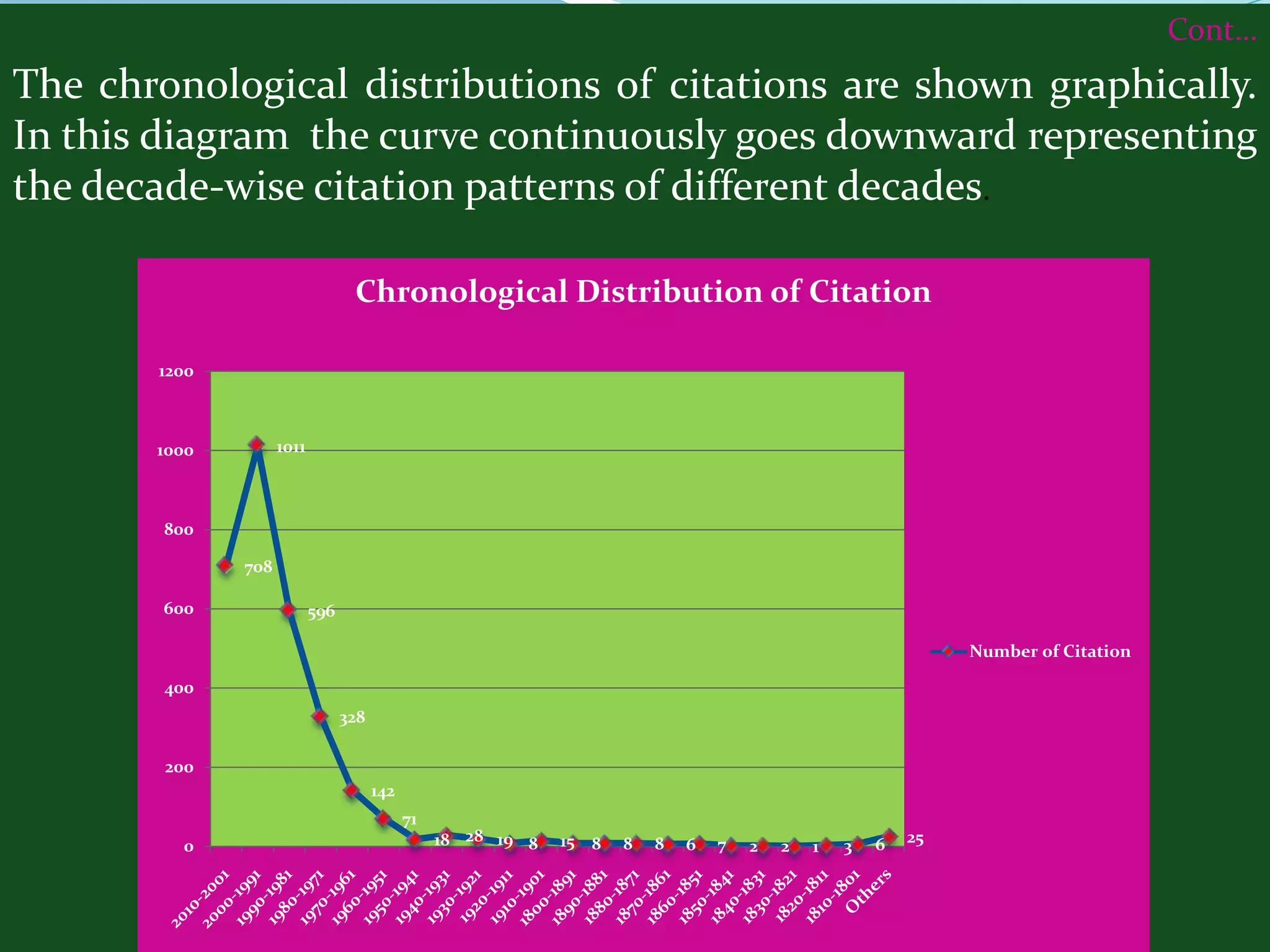 Cont…
The chronological distributions of citations are shown graphically.
In this diagram the curve continuously goes downward representing
the decade-wise citation patterns of different decades.

                                  Chronological Distribution of Citation

       1200



       1000         1011



        800

              708

        600                596

                                                                                                               Number of Citation

        400
                                 328

        200
                                       142
                                             71
         0                                        18 28 19 8   15 8   8   8   6   7   2   2   1   3   6   25
 