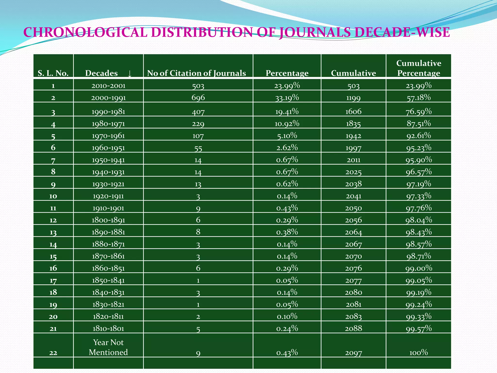 CHRONOLOGICAL DISTRIBUTION OF JOURNALS DECADE-WISE

                                                                                  Cumulative
 S. L. No.   Decades ↓     No of Citation of Journals   Percentage   Cumulative   Percentage
     1        2010-2001                503                23.99%        503         23.99%
     2        2000-1991                696                33.19%        1199        57.18%
     3        1990-1981               407                 19.41%        1606       76.59%
     4        1980-1971               229                 10.92%        1835       87.51%
     5        1970-1961               107                  5.10%        1942       92.61%
     6        1960-1951                55                  2.62%        1997       95.23%
     7        1950-1941                14                 0.67%         2011       95.90%
     8        1940-1931                14                 0.67%         2025       96.57%
     9        1930-1921                13                  0.62%        2038       97.19%
    10        1920-1911                 3                  0.14%        2041       97.33%
    11        1910-1901                9                   0.43%        2050       97.76%
    12        1800-1891                6                  0.29%         2056       98.04%
    13        1890-1881                8                   0.38%        2064       98.43%
    14        1880-1871                 3                  0.14%        2067       98.57%
    15        1870-1861                 3                  0.14%        2070       98.71%
    16        1860-1851                6                  0.29%         2076       99.00%
    17        1850-1841                 1                 0.05%         2077       99.05%
    18        1840-1831                 3                  0.14%        2080       99.19%
    19        1830-1821                 1                 0.05%         2081       99.24%
    20         1820-1811                2                  0.10%        2083       99.33%
    21        1810-1801                 5                  0.24%        2088       99.57%
              Year Not
    22       Mentioned                 9                  0.43%         2097        100%
 