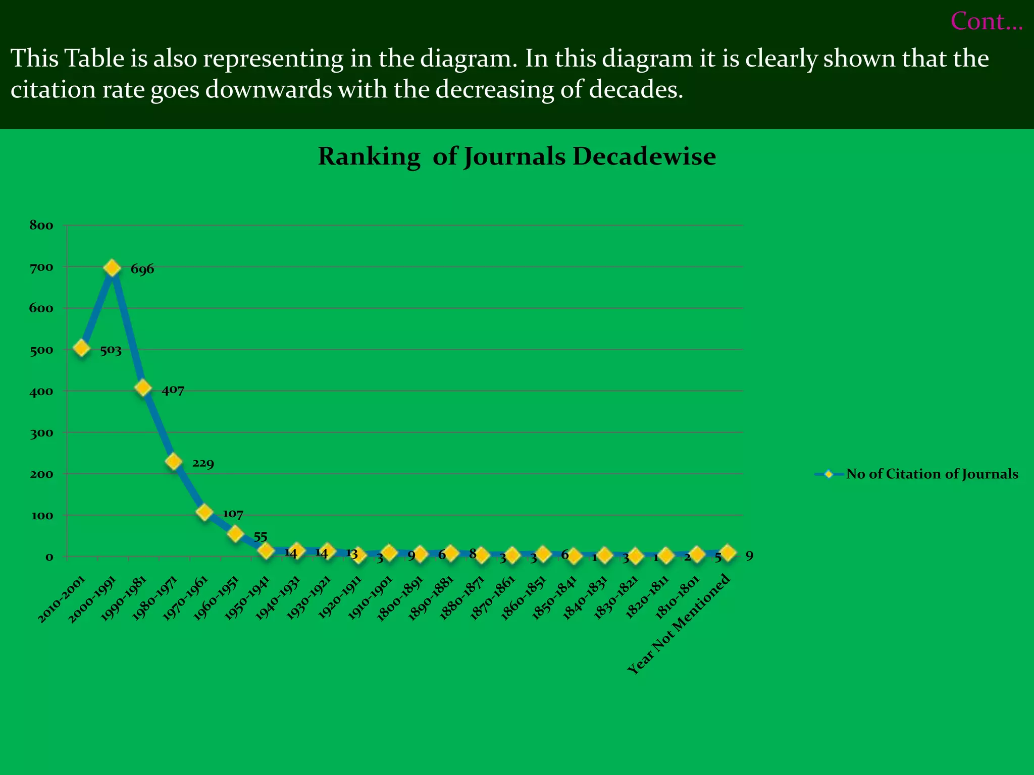 Cont…
This Table is also representing in the diagram. In this diagram it is clearly shown that the
citation rate goes downwards with the decreasing of decades.

                                                Ranking of Journals Decadewise

 800

 700          696

 600

 500    503

 400                407


 300

                          229
 200                                                                                                          No of Citation of Journals

 100                            107
                                      55
   0                                       14   14   13   3   9   6   8   3   3   6   1   3   1   2   5   9
 