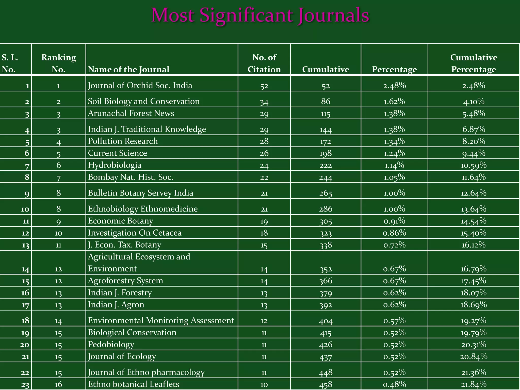 Most Significant Journals
S. L.         Ranking                                          No. of                              Cumulative
No.             No.     Name of the Journal                   Citation   Cumulative   Percentage   Percentage
         1       1      Journal of Orchid Soc. India             52          52         2.48%        2.48%
         2       2      Soil Biology and Conservation           34           86         1.62%        4.10%
         3       3      Arunachal Forest News                   29           115        1.38%        5.48%
         4       3      Indian J. Traditional Knowledge         29          144         1.38%         6.87%
         5       4      Pollution Research                      28          172         1.34%         8.20%
         6       5      Current Science                         26          198         1.24%        9.44%
         7       6      Hydrobiologia                           24          222         1.14%        10.59%
         8       7      Bombay Nat. Hist. Soc.                  22          244         1.05%        11.64%
         9       8      Bulletin Botany Servey India             21         265         1.00%        12.64%
        10       8      Ethnobiology Ethnomedicine               21         286         1.00%        13.64%
         11     9       Economic Botany                          19         305         0.91%        14.54%
        12      10      Investigation On Cetacea                 18         323         0.86%        15.40%
        13      11      J. Econ. Tax. Botany                     15         338         0.72%        16.12%
                        Agricultural Ecosystem and
        14      12      Environment                              14         352         0.67%        16.79%
        15      12      Agroforestry System                      14         366         0.67%        17.45%
        16      13      Indian J. Forestry                       13         379         0.62%        18.07%
        17      13      Indian J. Agron                          13         392         0.62%        18.69%
        18      14      Environmental Monitoring Assessment      12         404         0.57%        19.27%
        19      15      Biological Conservation                  11         415         0.52%        19.79%
        20      15      Pedobiology                              11         426         0.52%        20.31%
        21      15      Journal of Ecology                       11         437         0.52%        20.84%
        22      15      Journal of Ethno pharmacology            11         448         0.52%        21.36%
        23      16      Ethno botanical Leaflets                 10         458         0.48%        21.84%
 