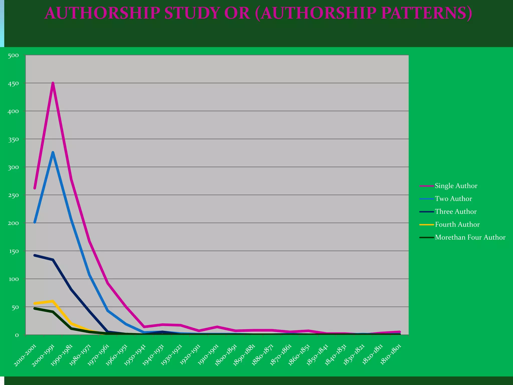 AUTHORSHIP STUDY OR (AUTHORSHIP PATTERNS)

500


450


400


350


300

                                           Single Author
250
                                           Two Author
                                           Three Author
200                                        Fourth Author
                                           Morethan Four Author
150


100


 50


 0
 