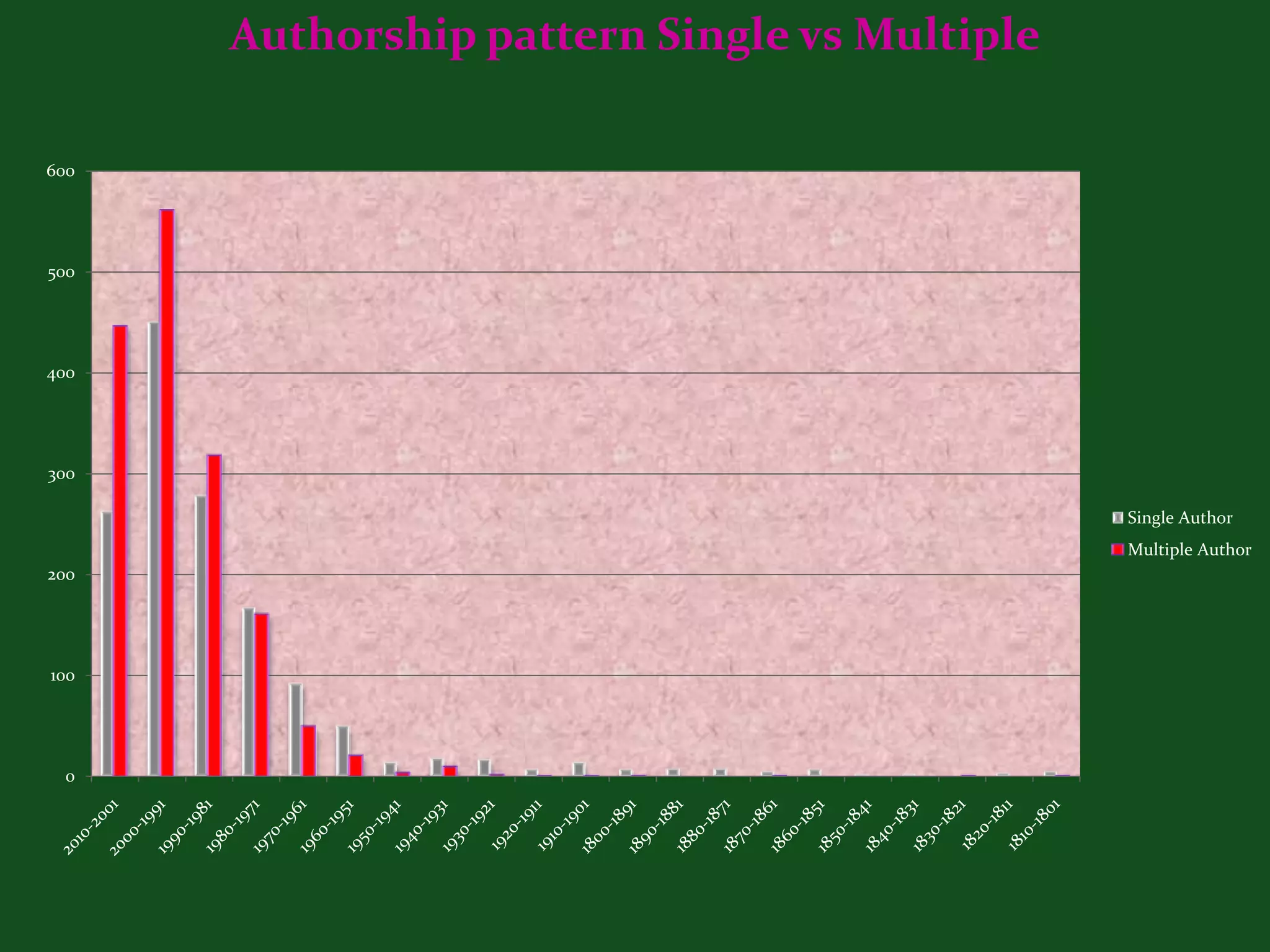 Authorship pattern Single vs Multiple

600




500




400




300

                                              Single Author
                                              Multiple Author
200




100




  0
 