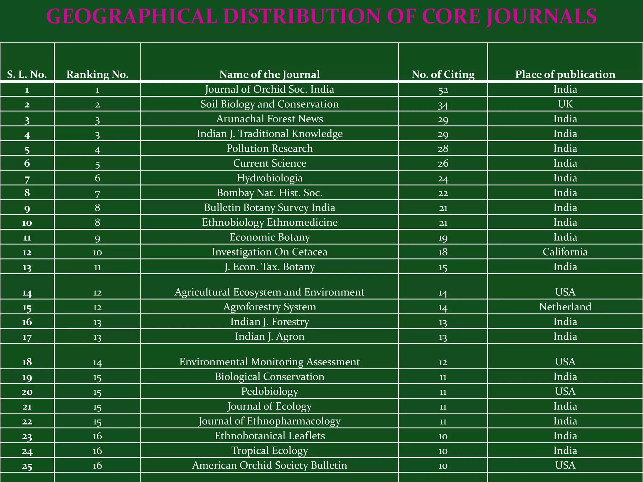 GEOGRAPHICAL DISTRIBUTION OF CORE JOURNALS

S. L. No.   Ranking No.             Name of the Journal            No. of Citing   Place of publication
     1           1              Journal of Orchid Soc. India            52                 India
     2           2             Soil Biology and Conservation            34                  UK
     3           3                 Arunachal Forest News                29                 India
     4           3            Indian J. Traditional Knowledge           29                 India
     5           4                    Pollution Research                28                 India
     6           5                      Current Science                 26                 India
     7          6                        Hydrobiologia                  24                 India
     8           7                 Bombay Nat. Hist. Soc.               22                 India
     9          8               Bulletin Botany Survey India            21                 India
    10          8              Ethnobiology Ethnomedicine               21                 India
    11          9                      Economic Botany                  19                 India
    12          10                Investigation On Cetacea              18              California
    13          11                   J. Econ. Tax. Botany               15                 India

   14           12        Agricultural Ecosystem and Environment        14                USA
   15           12                  Agroforestry System                 14             Netherland
   16           13                    Indian J. Forestry                13               India
   17           13                     Indian J. Agron                  13               India

   18           14        Environmental Monitoring Assessment           12                USA
   19           15               Biological Conservation                11                India
   20           15                     Pedobiology                      11                USA
   21           15                  Journal of Ecology                  11                India
   22           15            Journal of Ethnopharmacology              11                India
   23           16               Ethnobotanical Leaflets                10                India
   24           16                   Tropical Ecology                   10                India
   25           16          American Orchid Society Bulletin            10                USA
 