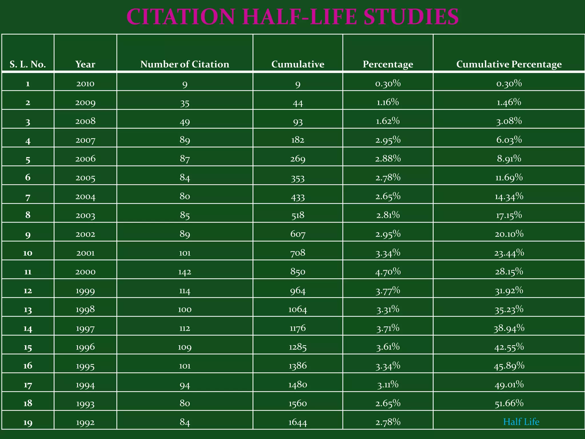 CITATION HALF-LIFE STUDIES
S. L. No.   Year    Number of Citation   Cumulative   Percentage   Cumulative Percentage
    1       2010            9                9          0.30%             0.30%
   2        2009            35               44         1.16%              1.46%
   3        2008           49                93         1.62%             3.08%
   4        2007           89               182         2.95%             6.03%
   5        2006           87               269         2.88%              8.91%
   6        2005           84               353         2.78%             11.69%
   7        2004           80               433         2.65%             14.34%
   8        2003            85              518         2.81%             17.15%
   9        2002           89               607         2.95%             20.10%
   10       2001           101              708         3.34%             23.44%
   11       2000           142              850         4.70%             28.15%
   12       1999           114              964         3.77%             31.92%
   13       1998           100              1064        3.31%             35.23%
   14       1997           112              1176        3.71%             38.94%
   15       1996           109              1285        3.61%             42.55%
   16       1995           101              1386        3.34%             45.89%
   17       1994           94               1480        3.11%             49.01%
   18       1993           80               1560        2.65%             51.66%
   19       1992           84               1644        2.78%               Half Life
 