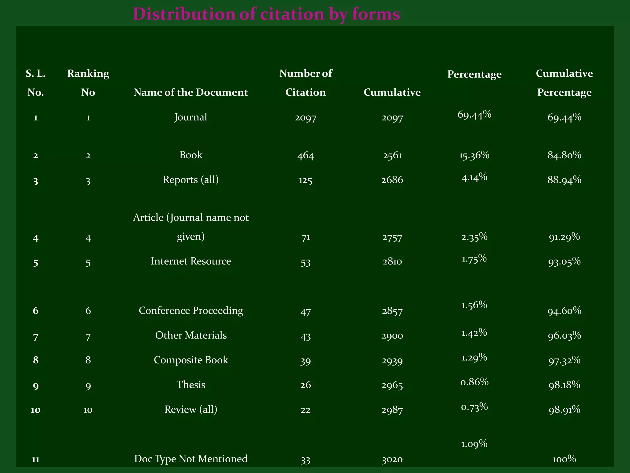 Distribution of citation by forms


S. L.   Ranking                               Number of                Percentage   Cumulative
No.       No      Name of the Document         Citation   Cumulative                Percentage

  1        1              Journal               2097         2097       69.44%        69.44%


 2         2               Book                  464         2561        15.36%       84.80%

 3         3            Reports (all)            125         2686        4.14%        88.94%


                  Article (Journal name not
 4         4               given)                 71         2757        2.35%        91.29%

 5         5         Internet Resource            53         2810        1.75%        93.05%



                                                                         1.56%
 6         6       Conference Proceeding         47          2857                     94.60%

 7         7          Other Materials            43          2900        1.42%        96.03%

 8         8          Composite Book             39          2939        1.29%        97.32%

 9         9               Thesis                26          2965        0.86%        98.18%

 10       10            Review (all)              22         2987        0.73%        98.91%


                                                                         1.09%
 11               Doc Type Not Mentioned          33         3020                     100%
 