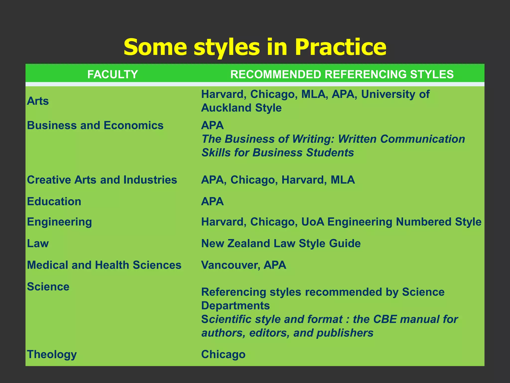 Some styles in Practice
FACULTY RECOMMENDED REFERENCING STYLES
Arts
Harvard, Chicago, MLA, APA, University of
Auckland Style
Business and Economics APA
The Business of Writing: Written Communication
Skills for Business Students
Creative Arts and Industries APA, Chicago, Harvard, MLA
Education APA
Engineering Harvard, Chicago, UoA Engineering Numbered Style
Law New Zealand Law Style Guide
Medical and Health Sciences Vancouver, APA
Science Referencing styles recommended by Science
Departments
Scientific style and format : the CBE manual for
authors, editors, and publishers
Theology Chicago
 