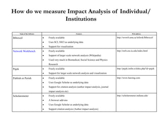 How do we measure Impact Analysis of Individual/
                 Institutions

        Name of the Software                               Features                                             Web address

Bibexcel                       Freely available                                                 http://www8.umu.se/inforsk/Bibexcel/
                               Uses SCI, SSCI as underlying data
                               Support for visualization
Network Workbench              Freely available                                                 http://nwb.cns.iu.edu/index.html
                               Support of larger scale network analysis (Wikipedia)
                               Used very much in Biomedical, Social Science and Physics
                               Research
Pajek                          Freely available                                                 http://pajek.imfm.si/doku.php?id=pajek
                               Support for larger scale network analysis and visualization

Publish or Perish              Freely available                                                 http://www.harzing.com
                               Uses Google Scholar as underlying data
                               Support for citation analysis (author impact analysis, journal
                               impact analysis etc)
Scholarometer                  Freely available                                                 http://scholarometer.indiana.edu/
                               A browser add-ons
                               Uses Google Scholar as underlying data
                               Support citation analysis (Author impact analysis)
 