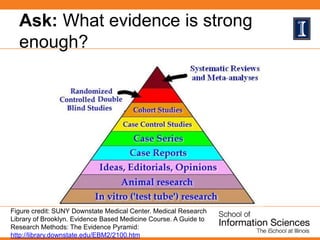Ask: What evidence is strong
enough?
Figure credit: SUNY Downstate Medical Center. Medical Research
Library of Brooklyn. E...
